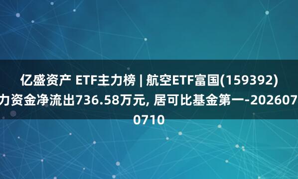 亿盛资产 ETF主力榜 | 航空ETF富国(159392)主力资金净流出736.58万元, 居可比基金第一-20260710